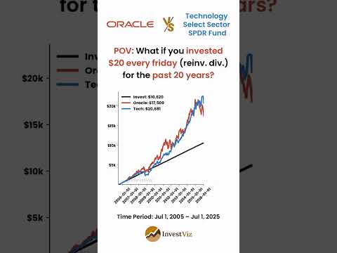 Oracle 💻 vs Tech ETF 💻: $20/week for 20 years #invest #oracle #tech #etf #stocks #orcl #investing
