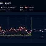 Alphabet edges lower with shares near $362 after Gemini engineer Shazeer goes to OpenAI