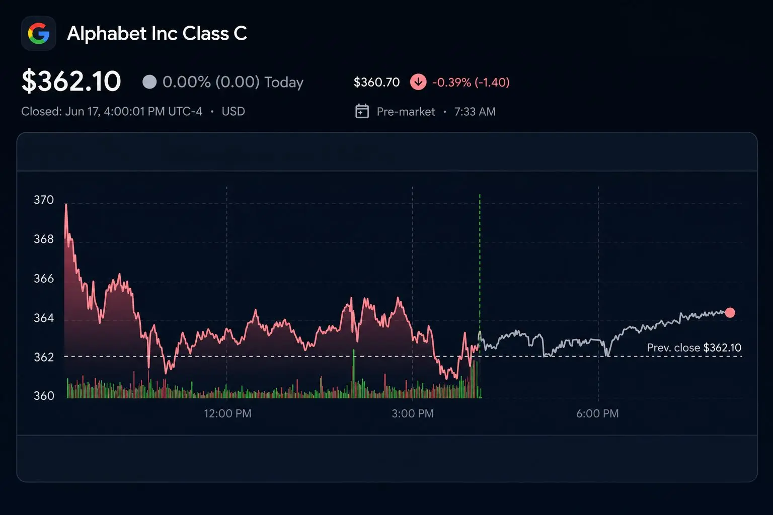Alphabet edges lower with shares near $362 after Gemini engineer Shazeer goes to OpenAI