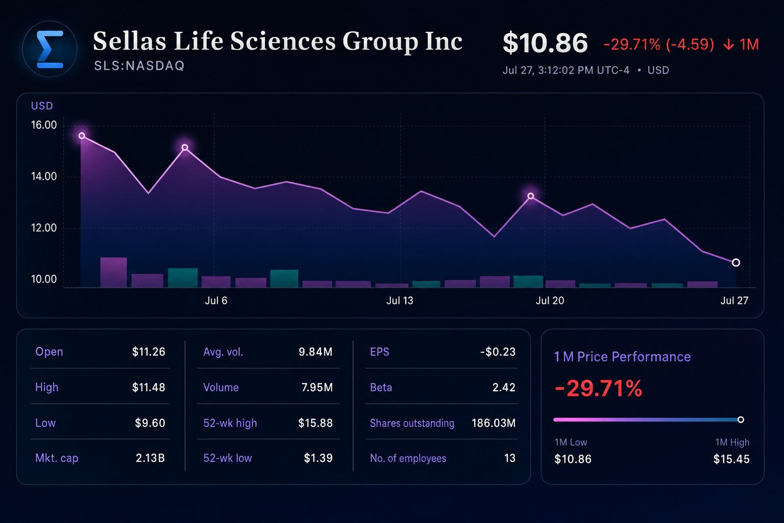 SELLAS Life Sciences (NASDAQ:SLS) drops as new share count suggests $2.14 billion market cap