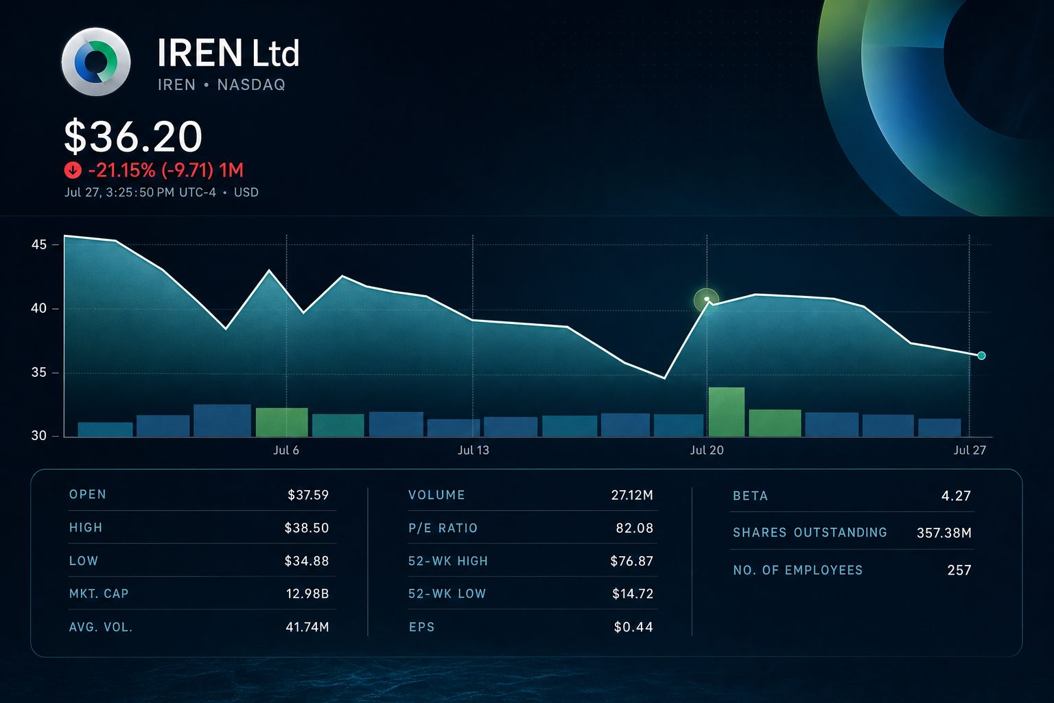 IREN Limited (NASDAQ:IREN) Slides as Market Eyes AI Cloud Strength