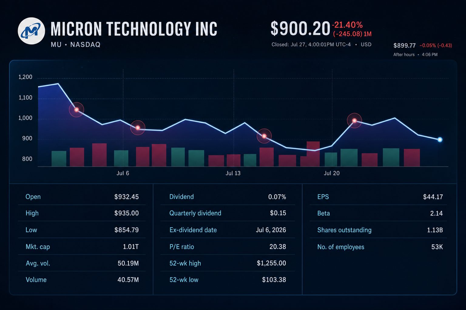 Micron stock declines as DRAM market feels impact from CXMT expansion