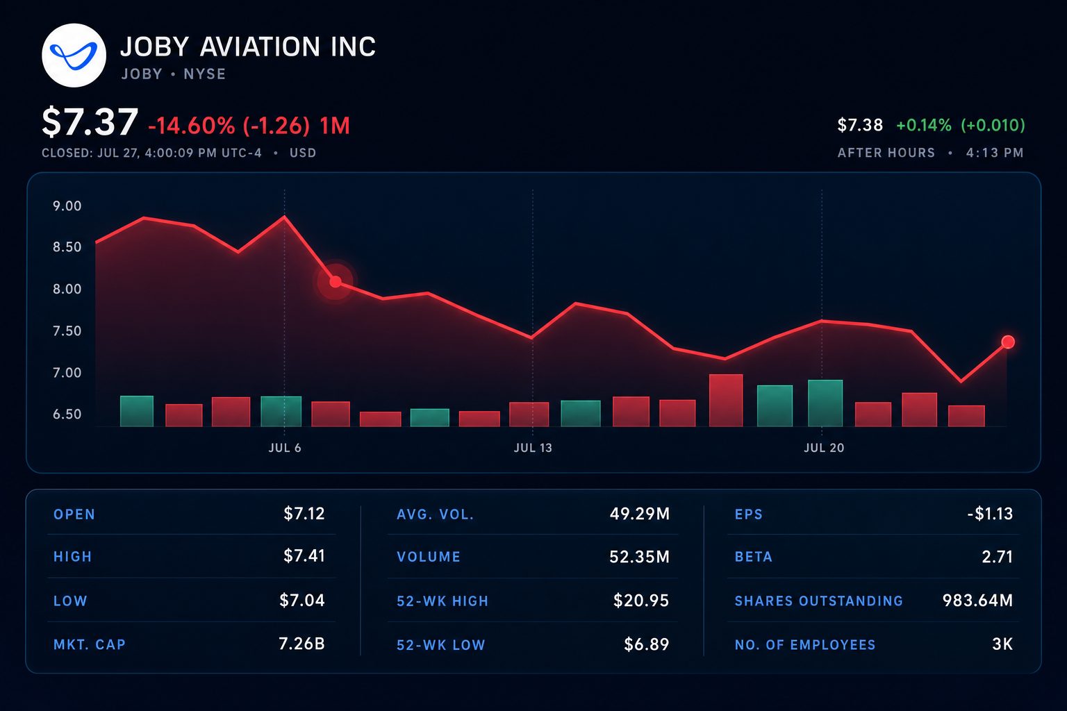Joby Aviation (NYSE:JOBY) Shares Recover 4.8% With Valuation Premium Under Scrutiny as Earnings Approach