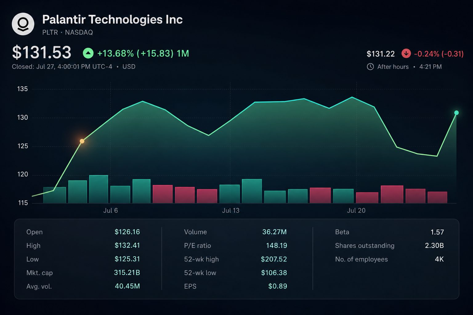 Palantir shares rally 7% with investors weighing earnings risk at 44x sales value