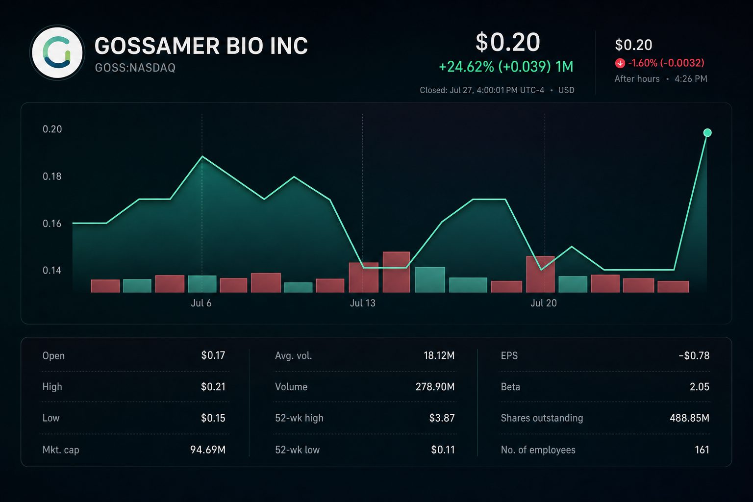 Gossamer Bio shares surge after FDA filing update; cash concerns and dilution still loom