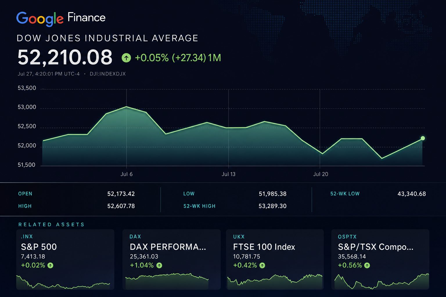U.S. stocks climb as Dow gains, outweighing AI chip sector losses