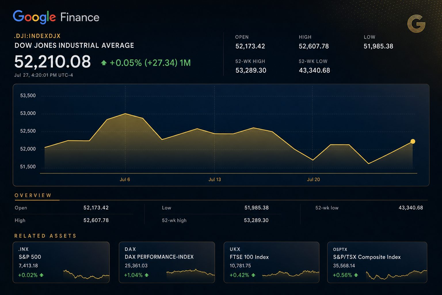 Dow Jones Rises 262 Points; Broad Blue-Chip Strength Counters Semiconductor Weakness