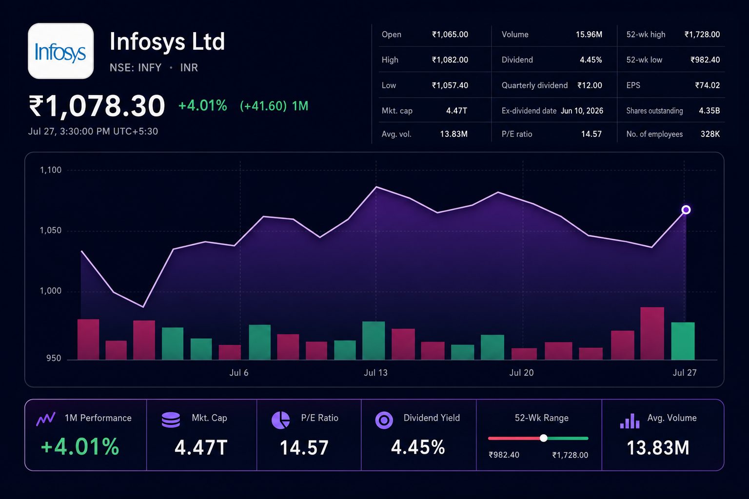 Infosys (NSE:INFY) Shares Gain 3.7% Despite Guidance Cut, Lifted by Sector Rebalancing
