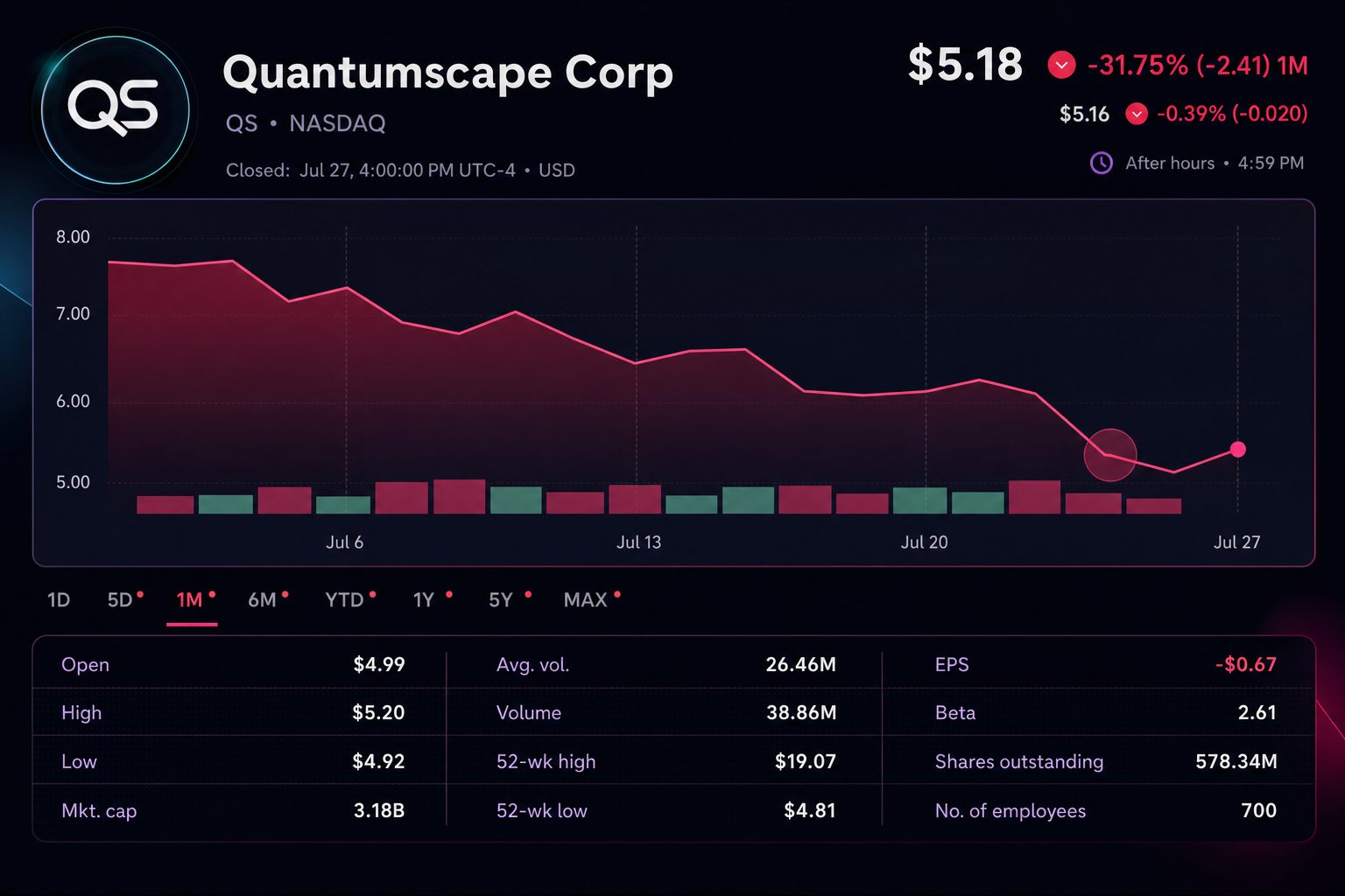 QuantumScape (NASDAQ:QS) recoups part of recent $600 million loss—70% still outstanding as U.S. trading ends