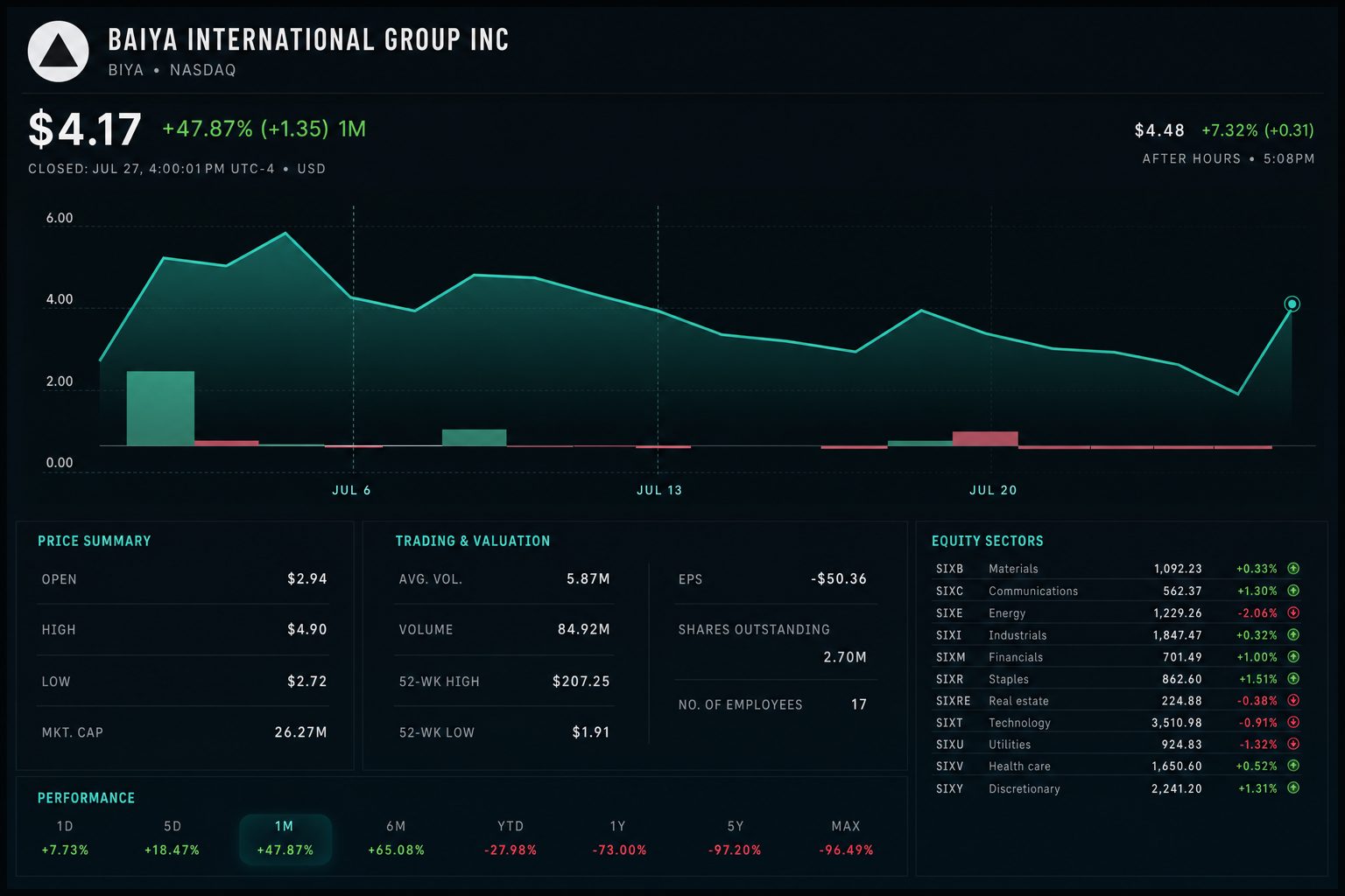 Baiya International Group (NASDAQ:BIYA) surges 116% as F-3 math approaches $2 million
