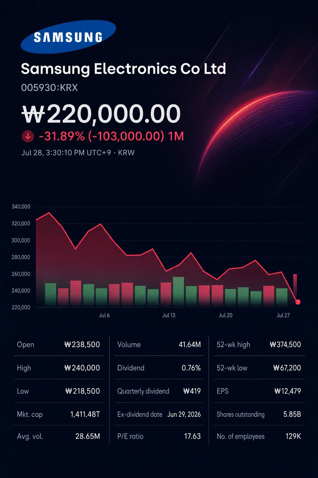 Stock chart for KRX:005930
