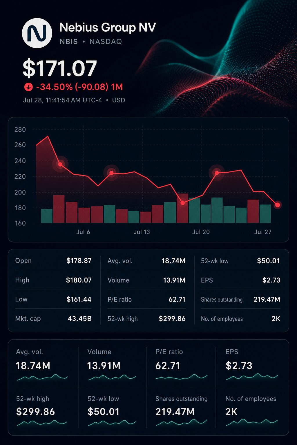 Stock chart for NASDAQ:NBIS