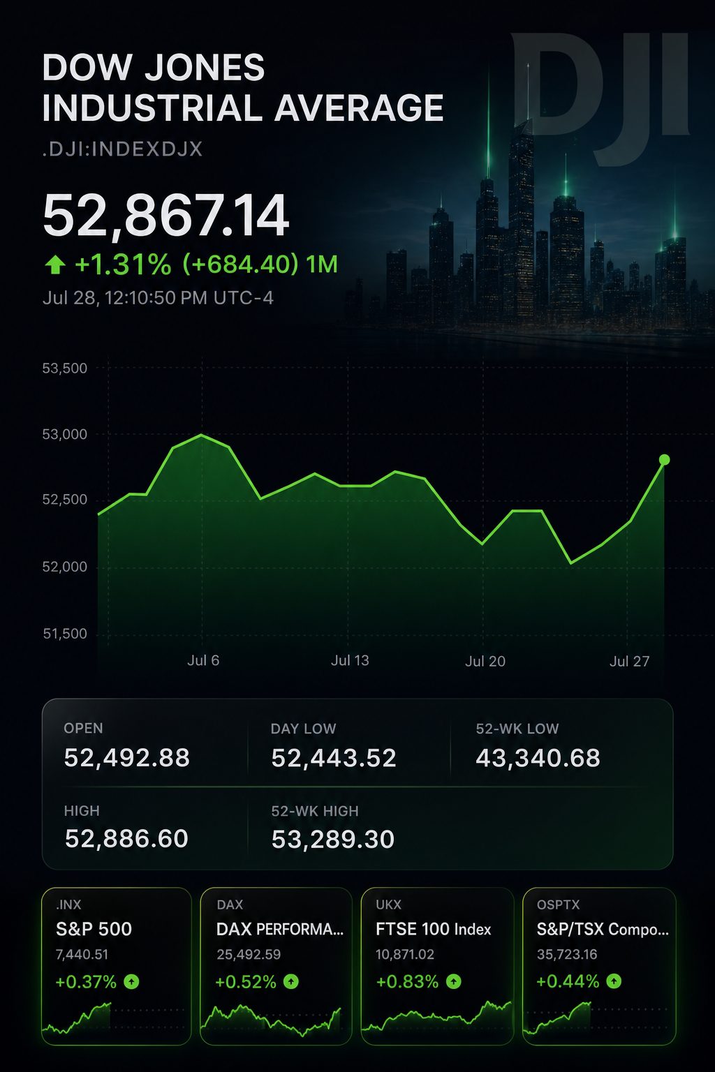 Stock chart for INDEXDJX:.DJI