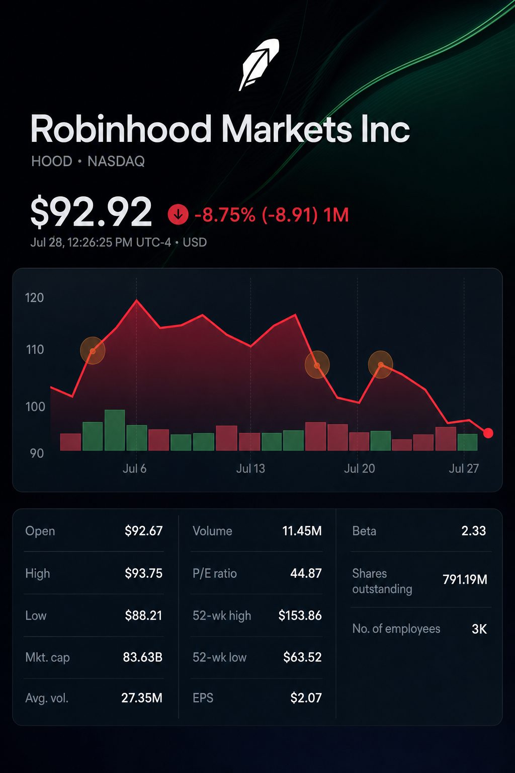 Stock chart for NASDAQ:HOOD
