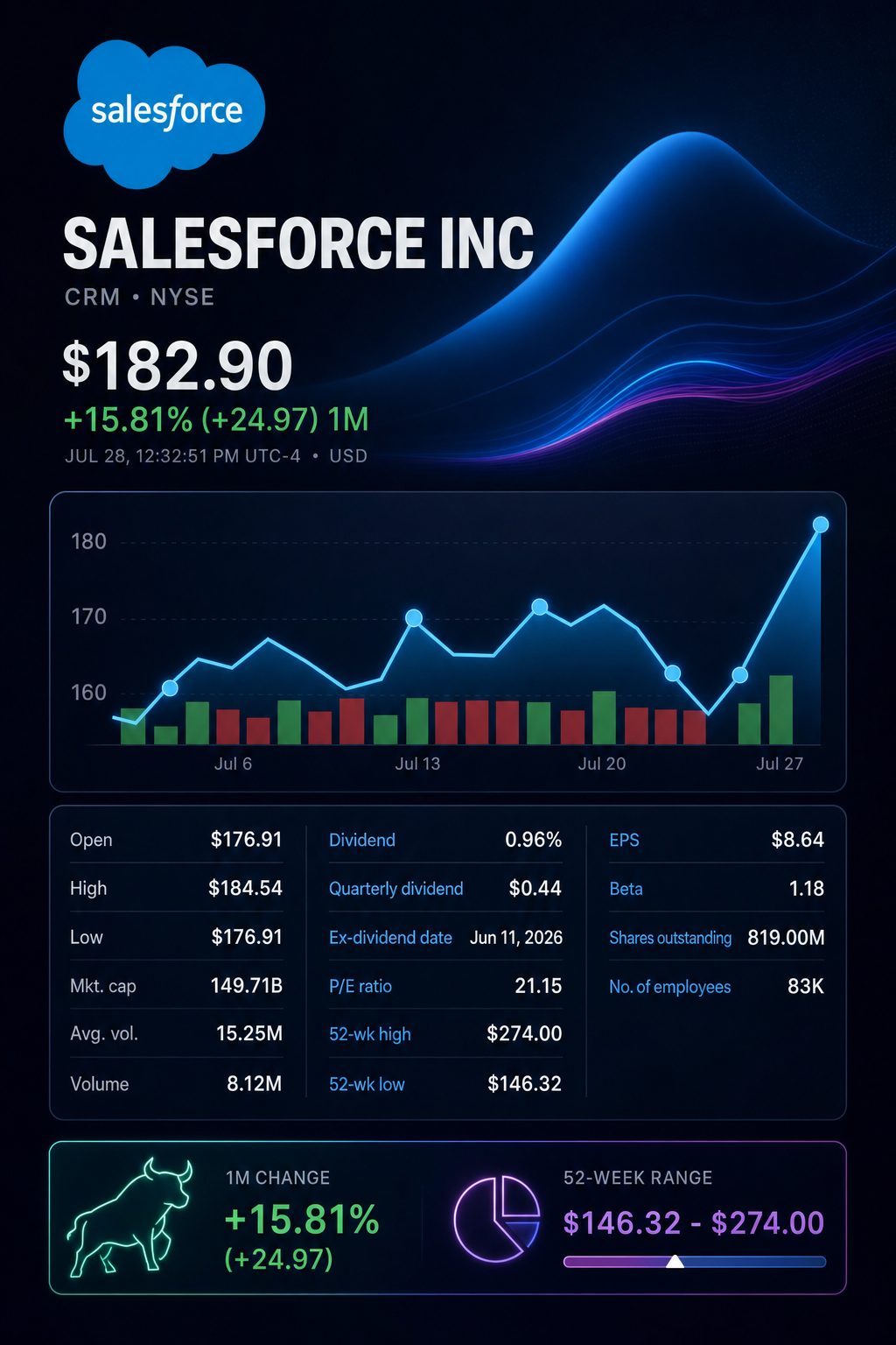 Stock chart for NYSE:CRM