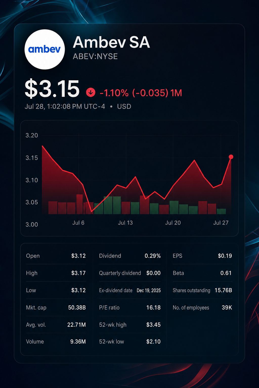 Stock chart for NYSE:ABEV
