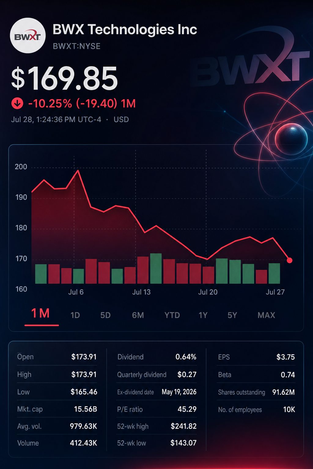 Stock chart for NYSE:BWXT