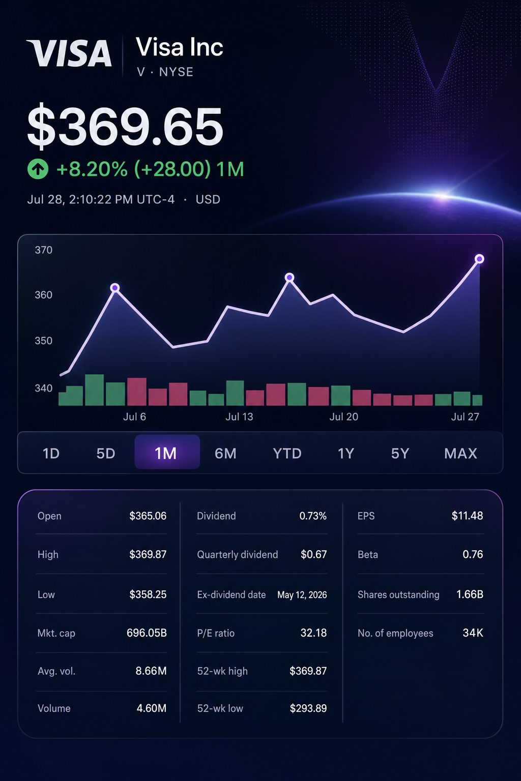 Stock chart for NYSE:V