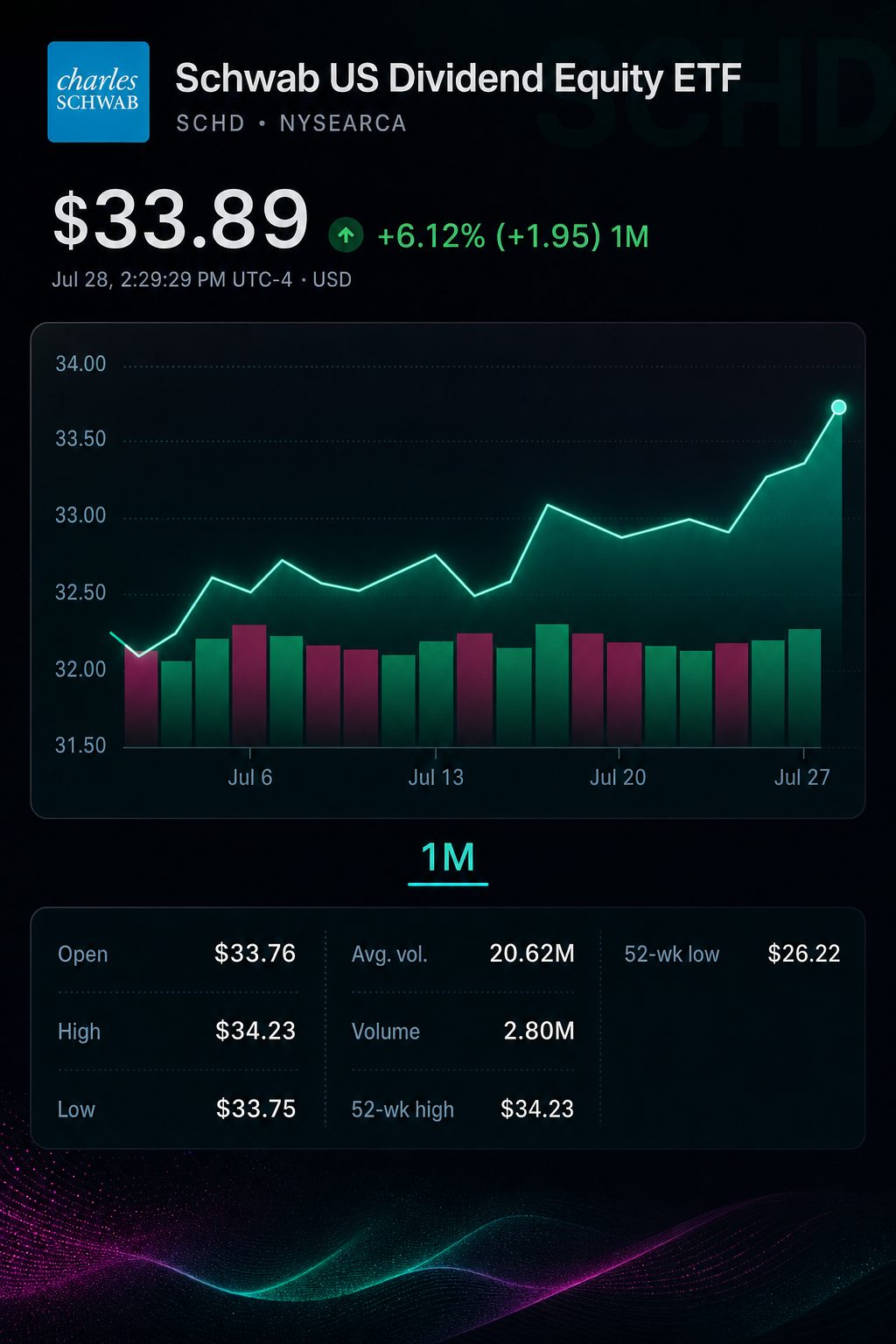 Stock chart for NYSEARCA:SCHD