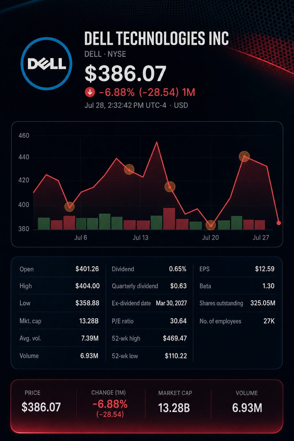Stock chart for NYSE:DELL