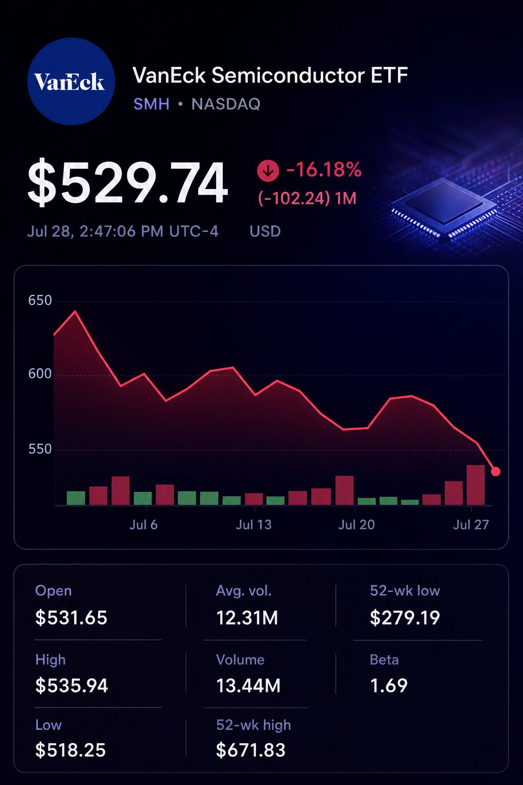 Stock chart for NASDAQ:SMH