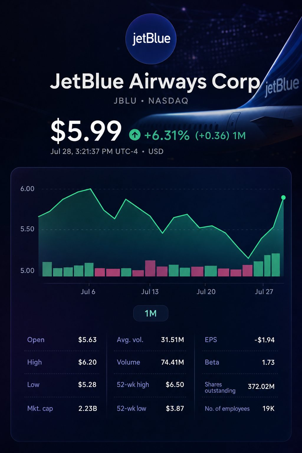 Stock chart for NASDAQ:JBLU