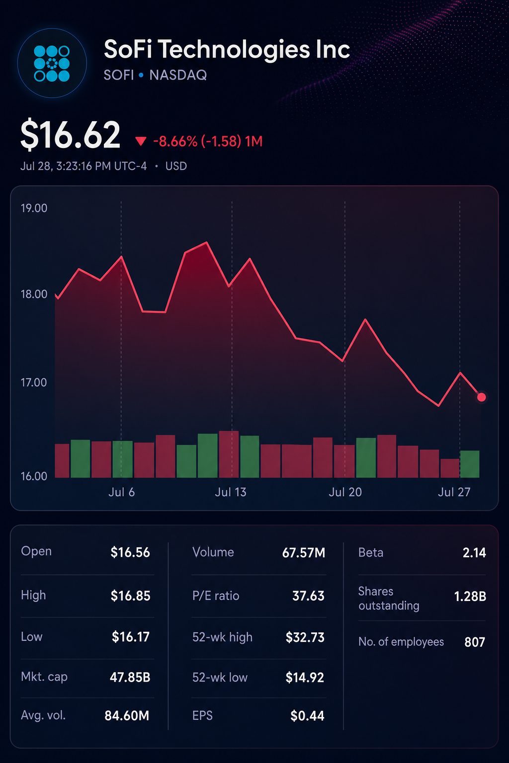 Stock chart for NASDAQ:SOFI Stock chart for NASDAQ:SOFI