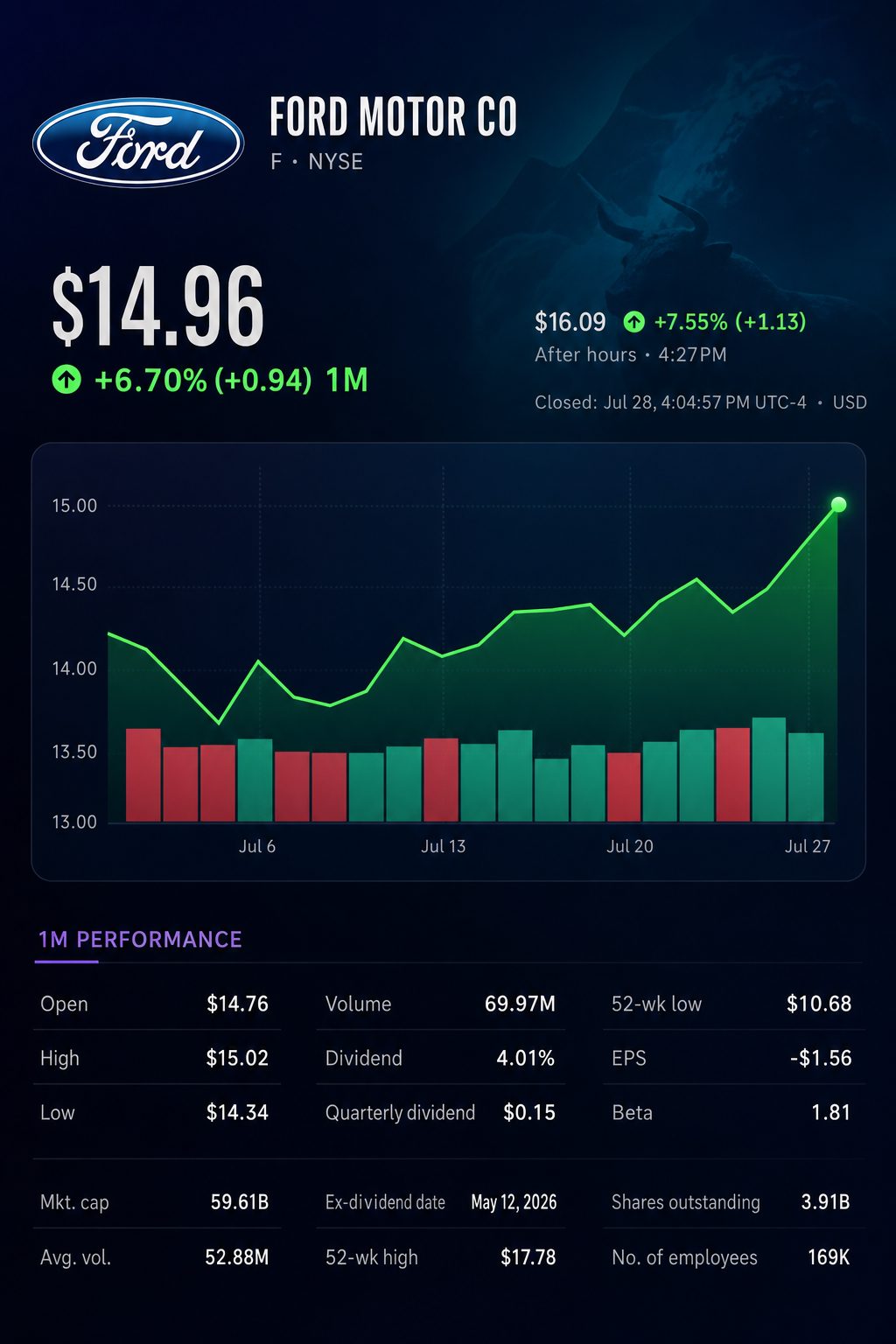 Stock chart for NYSE:F