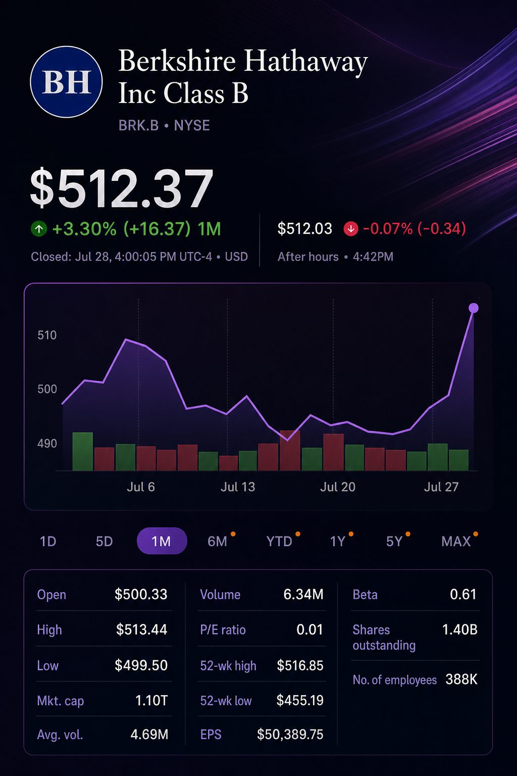 Stock chart for NYSE:BRK.B