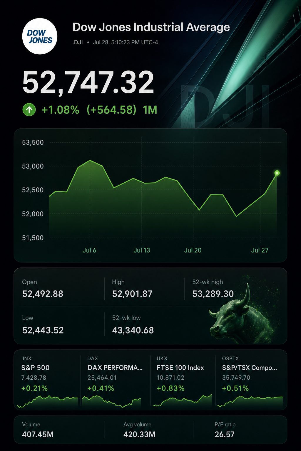 Stock chart for INDEXDJX:.DJI