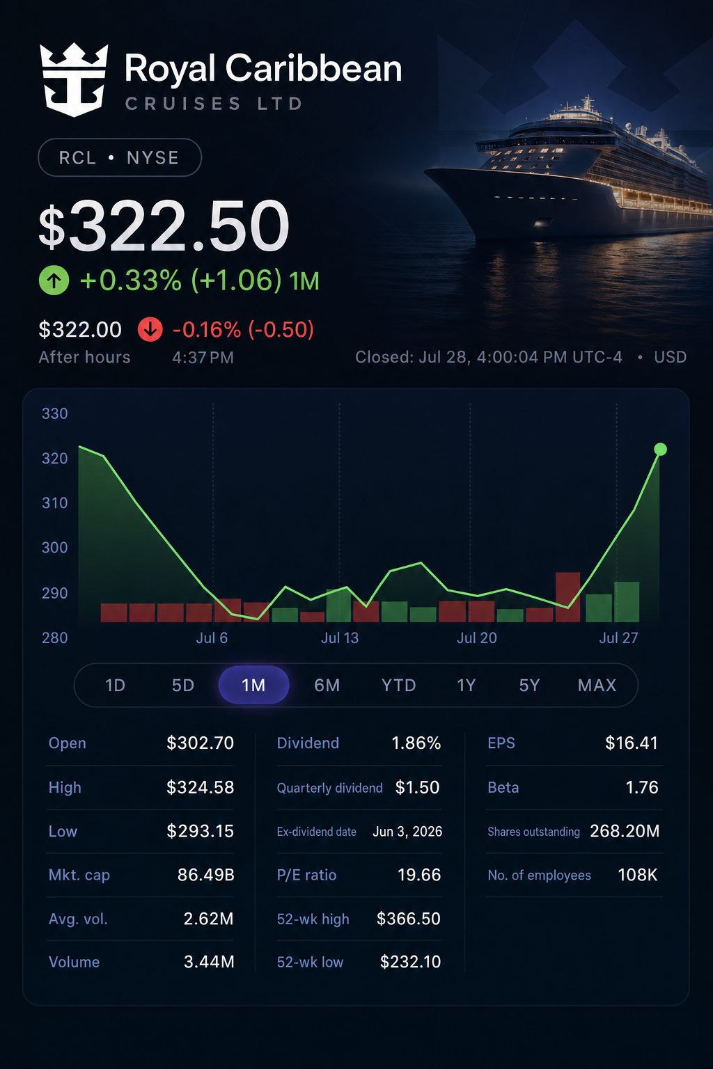 Stock chart for NYSE:RCL