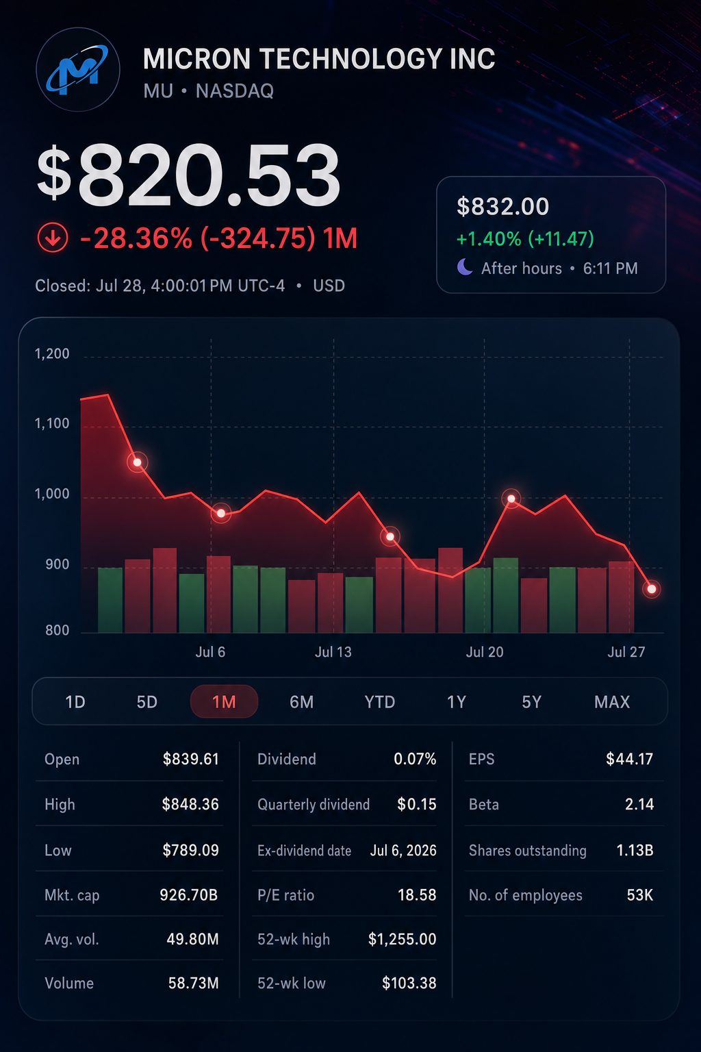 Stock chart for NASDAQ:MU