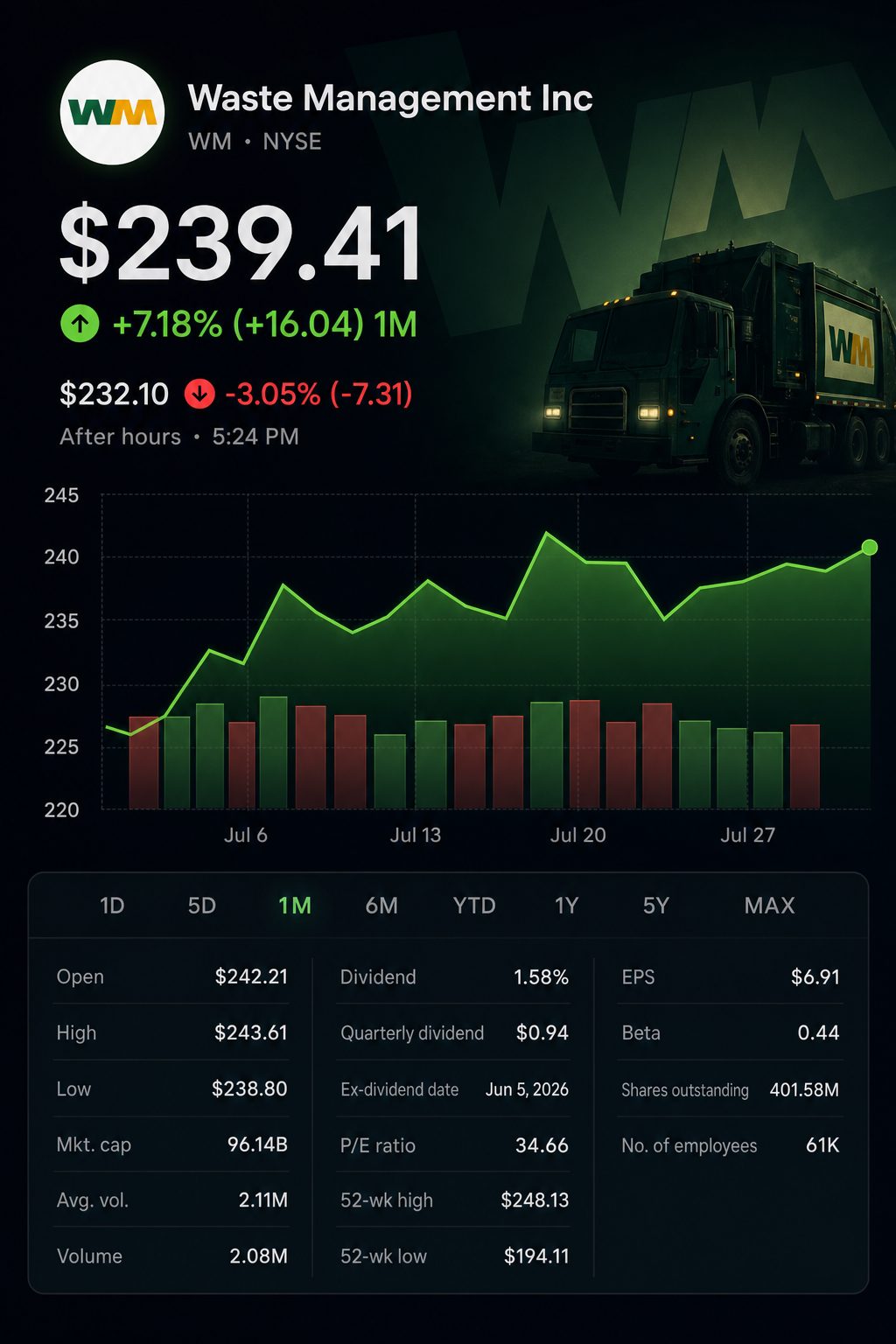 Stock chart for NYSE:WM