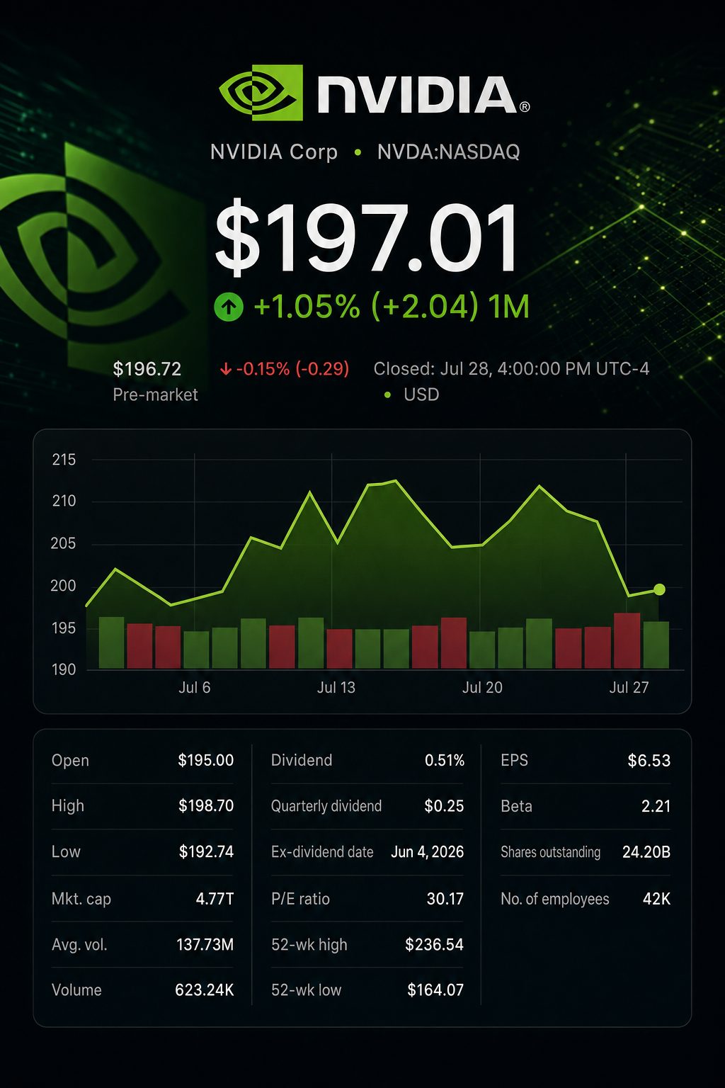 Stock chart for NASDAQ:NVDA