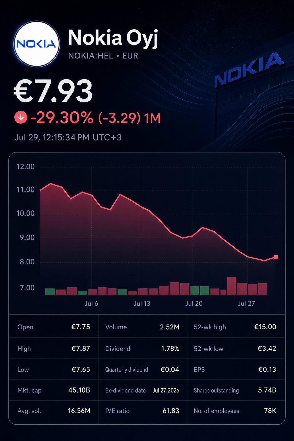 Stock chart for HEL:NOKIA