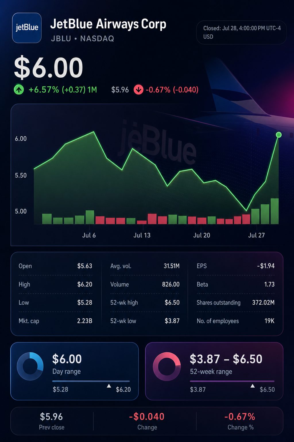 Stock chart for NASDAQ:JBLU