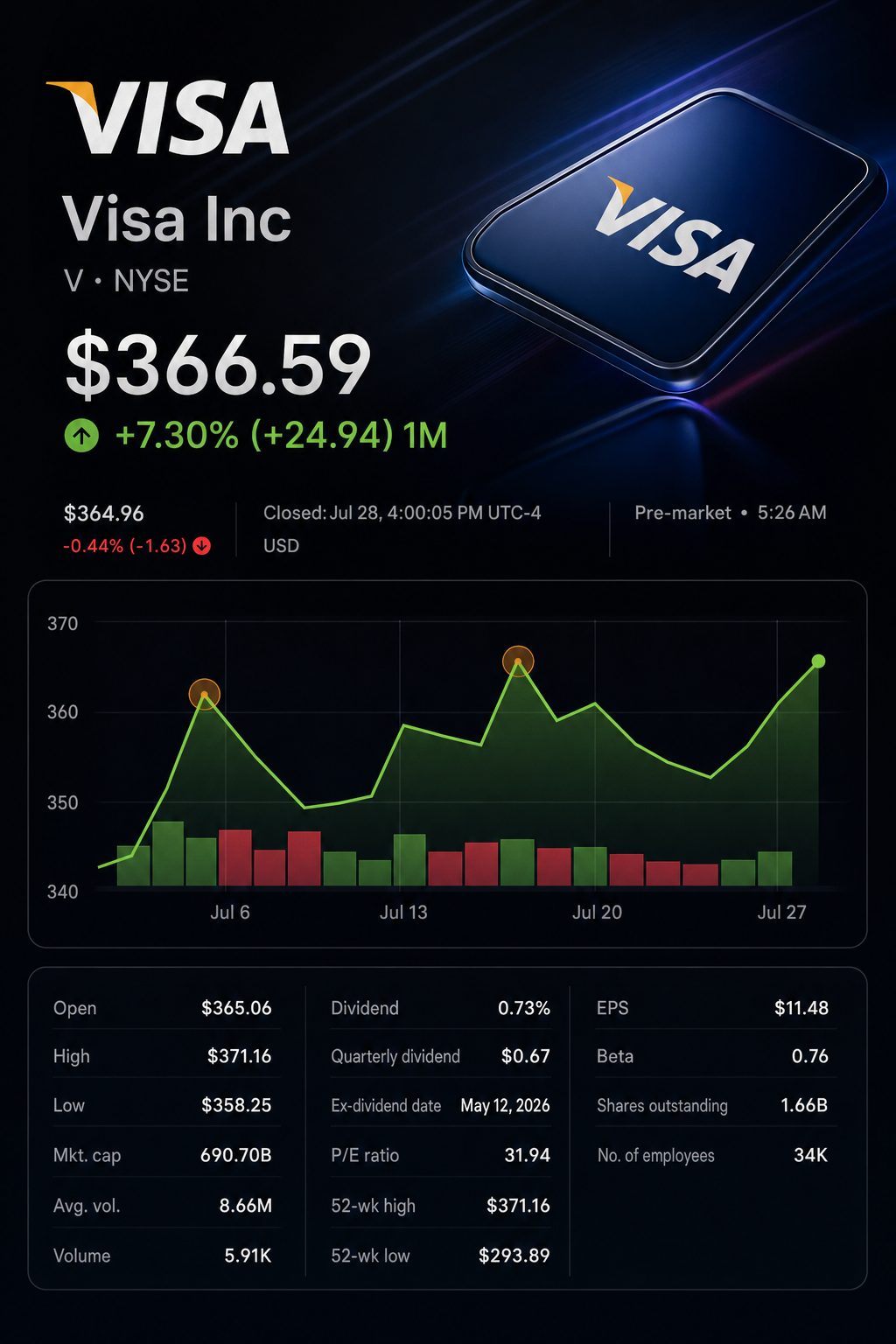 Stock chart for NYSE:V