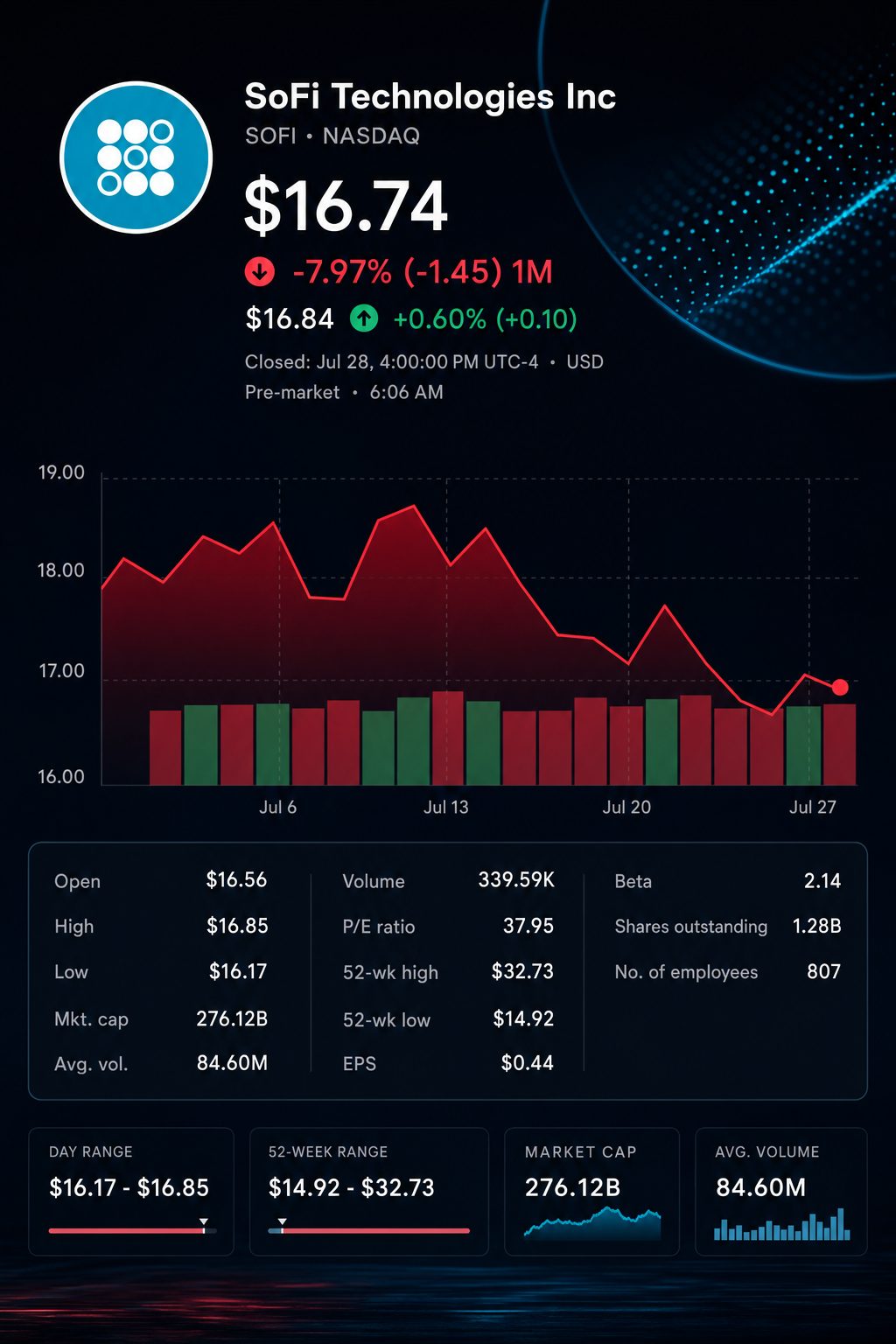 Stock chart for NASDAQ:SOFI