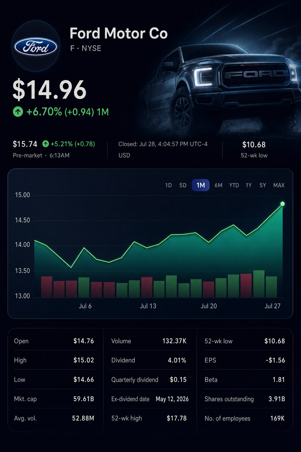 Stock chart for NYSE:F