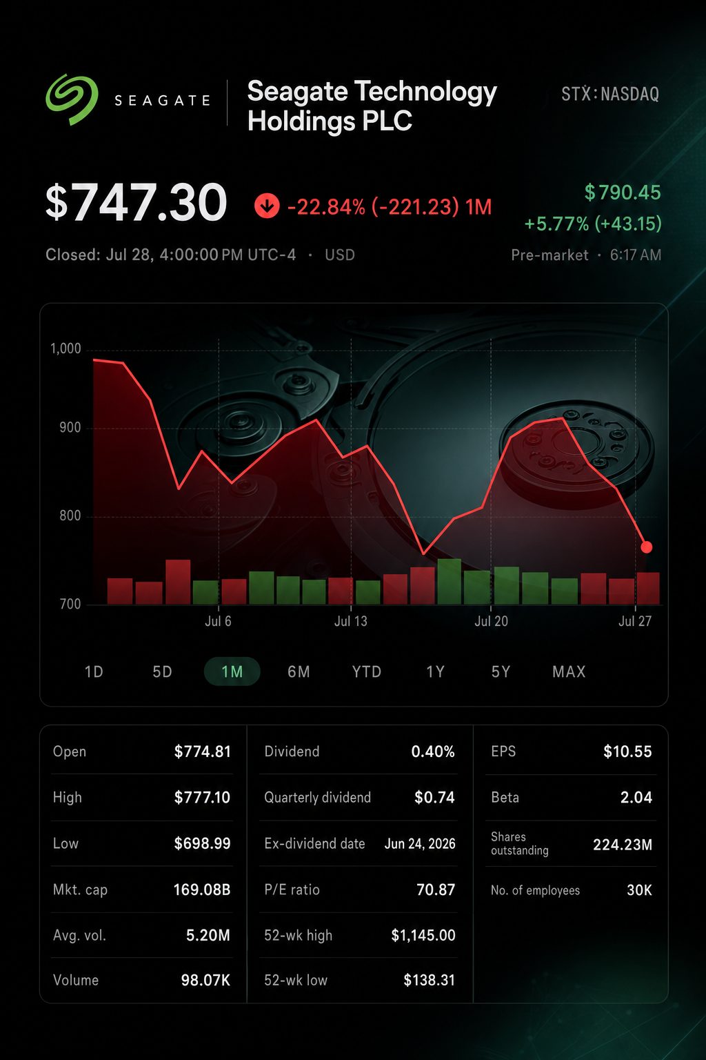 Stock chart for NASDAQ:STX