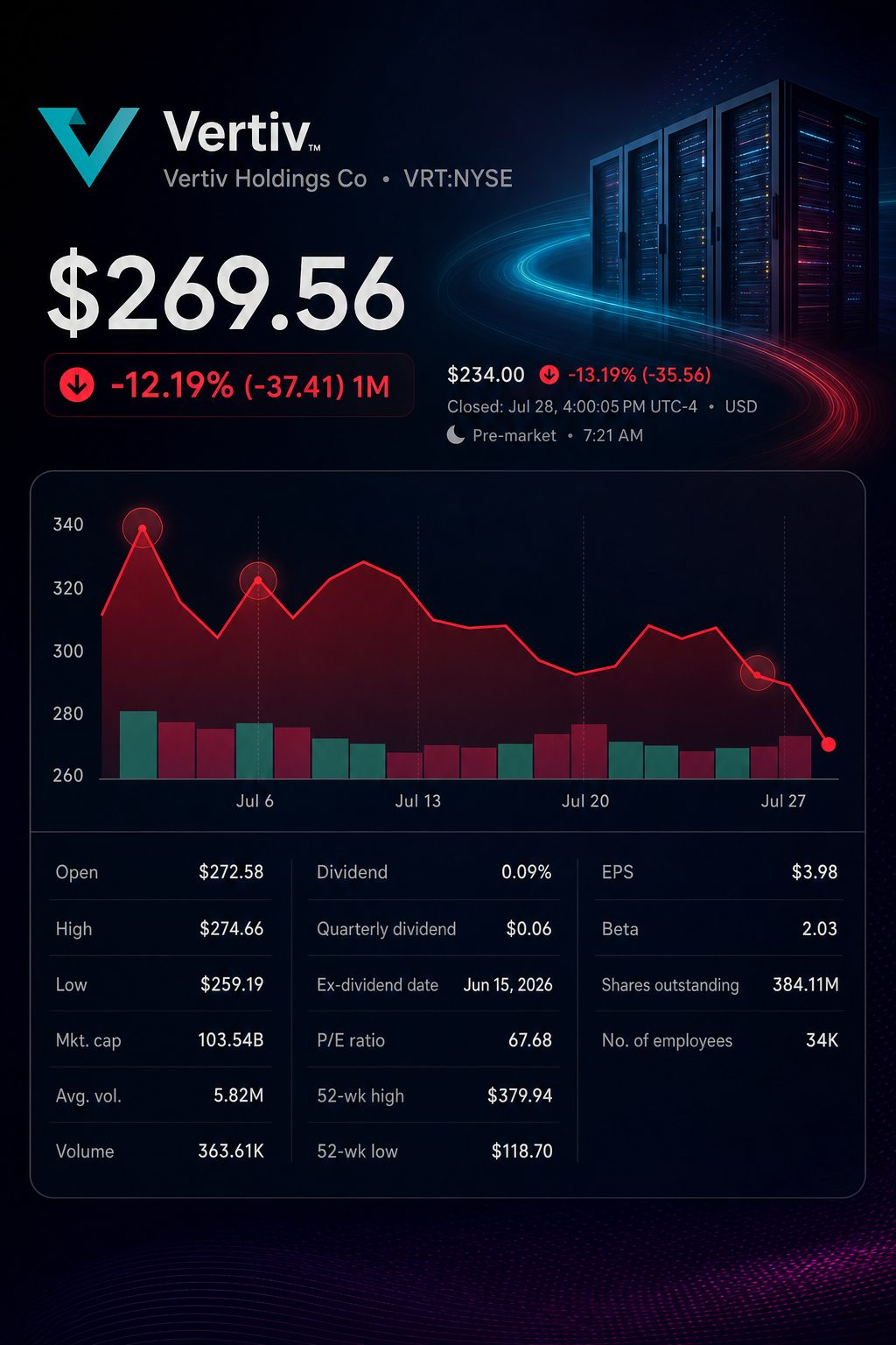 Stock chart for NYSE:VRT