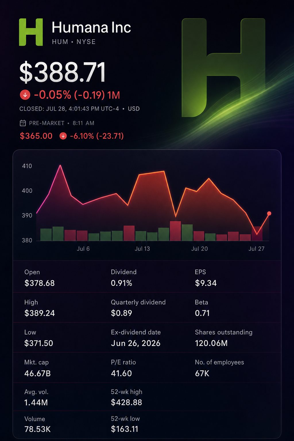 Stock chart for NYSE:HUM