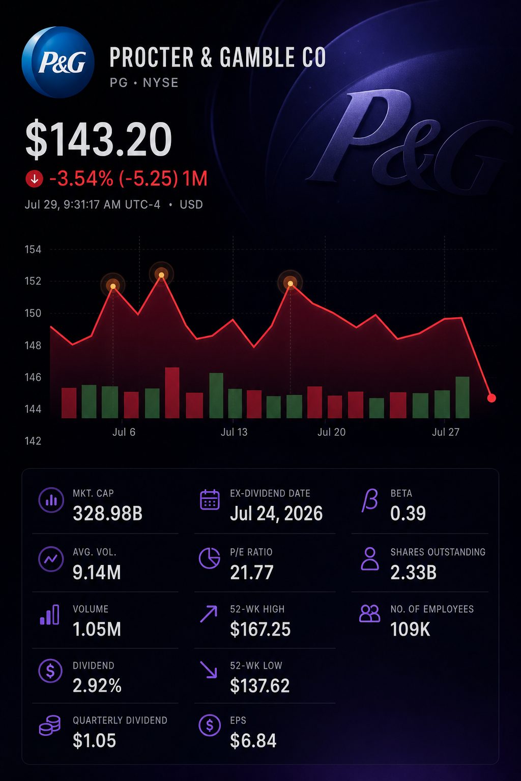 Stock chart for NYSE:PG Stock chart for NYSE:PG