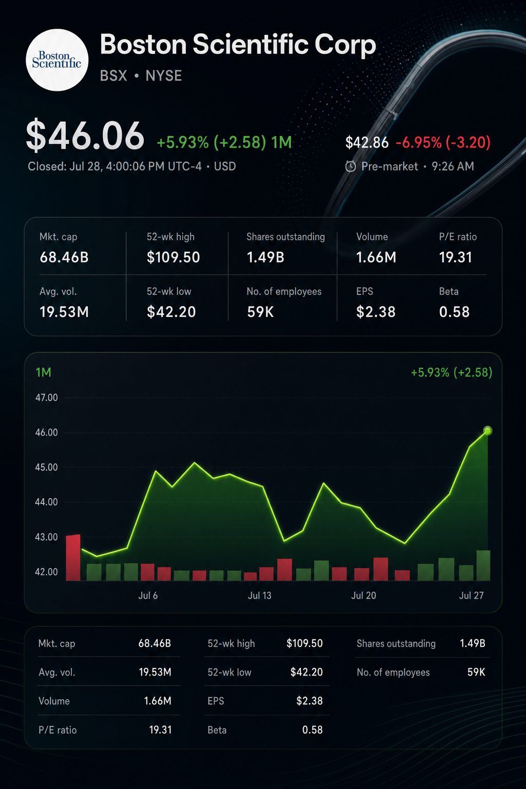Stock chart for NYSE:BSX Stock chart for NYSE:BSX