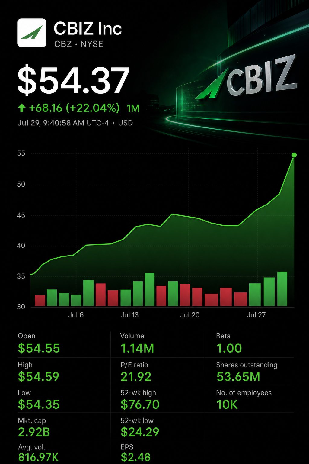 Stock chart for NYSE:CBZ Stock chart for NYSE:CBZ
