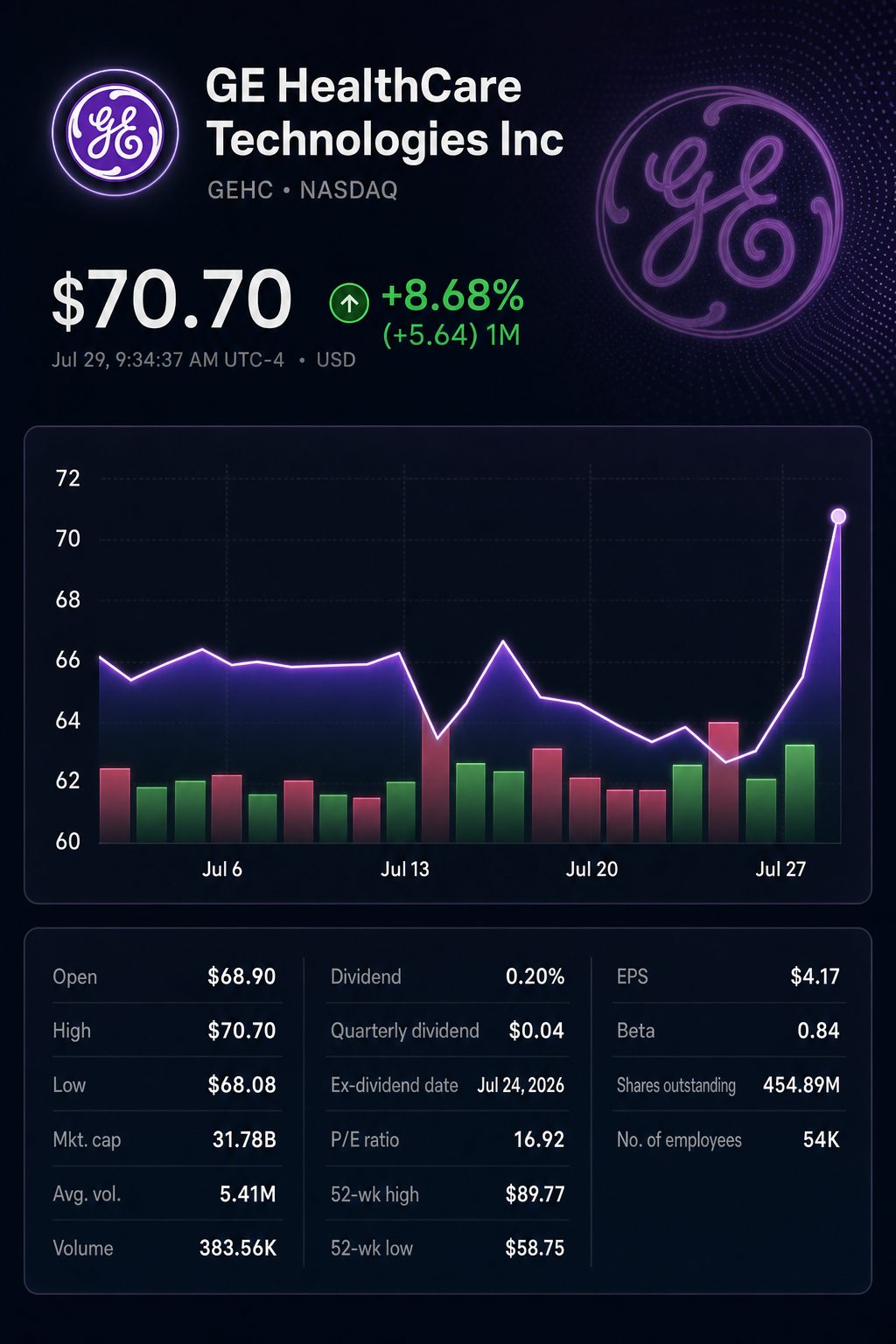 Stock chart for NASDAQ:GEHC
