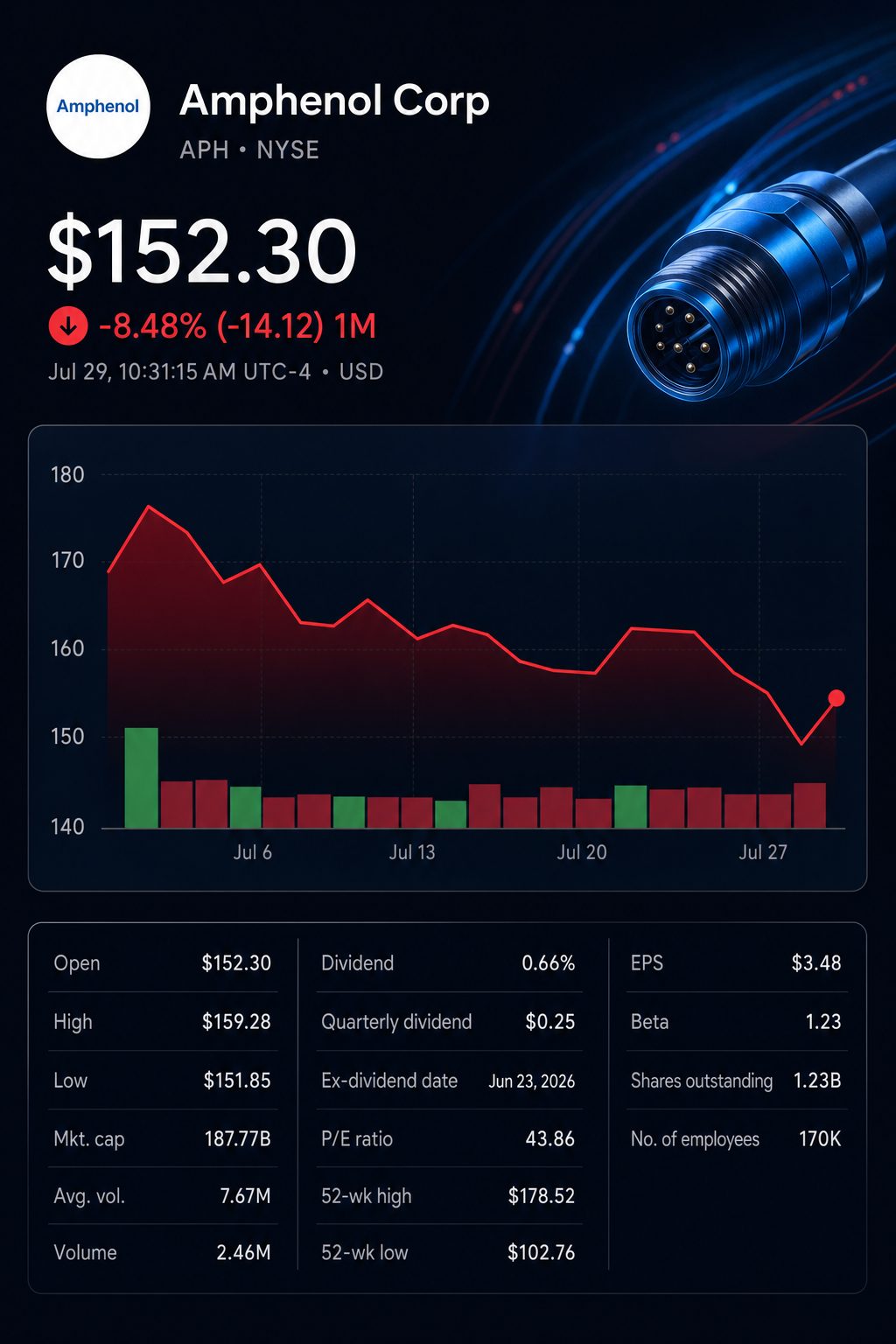 Stock chart for NYSE:APH Stock chart for NYSE:APH