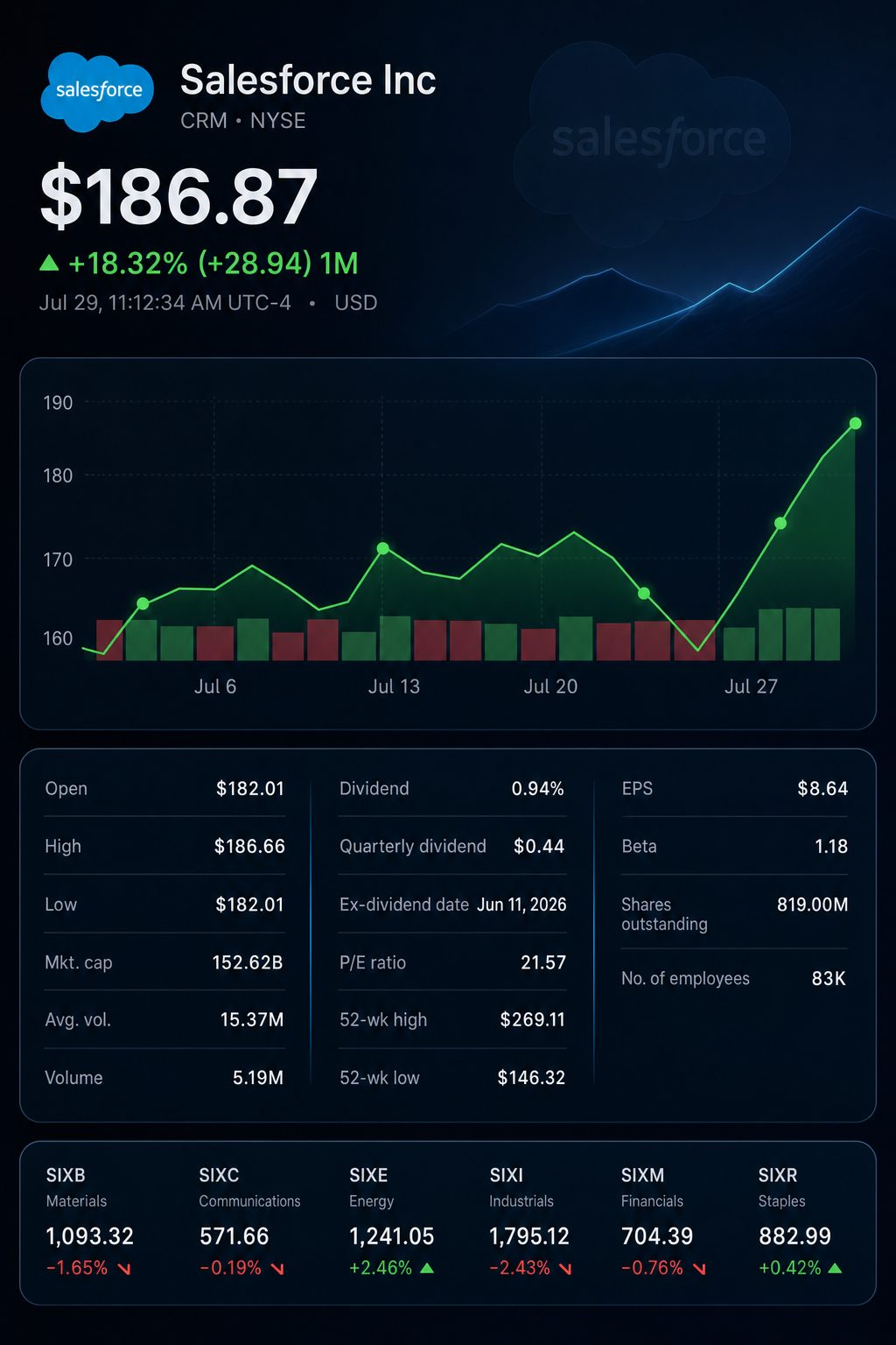 Stock chart for NYSE:CRM