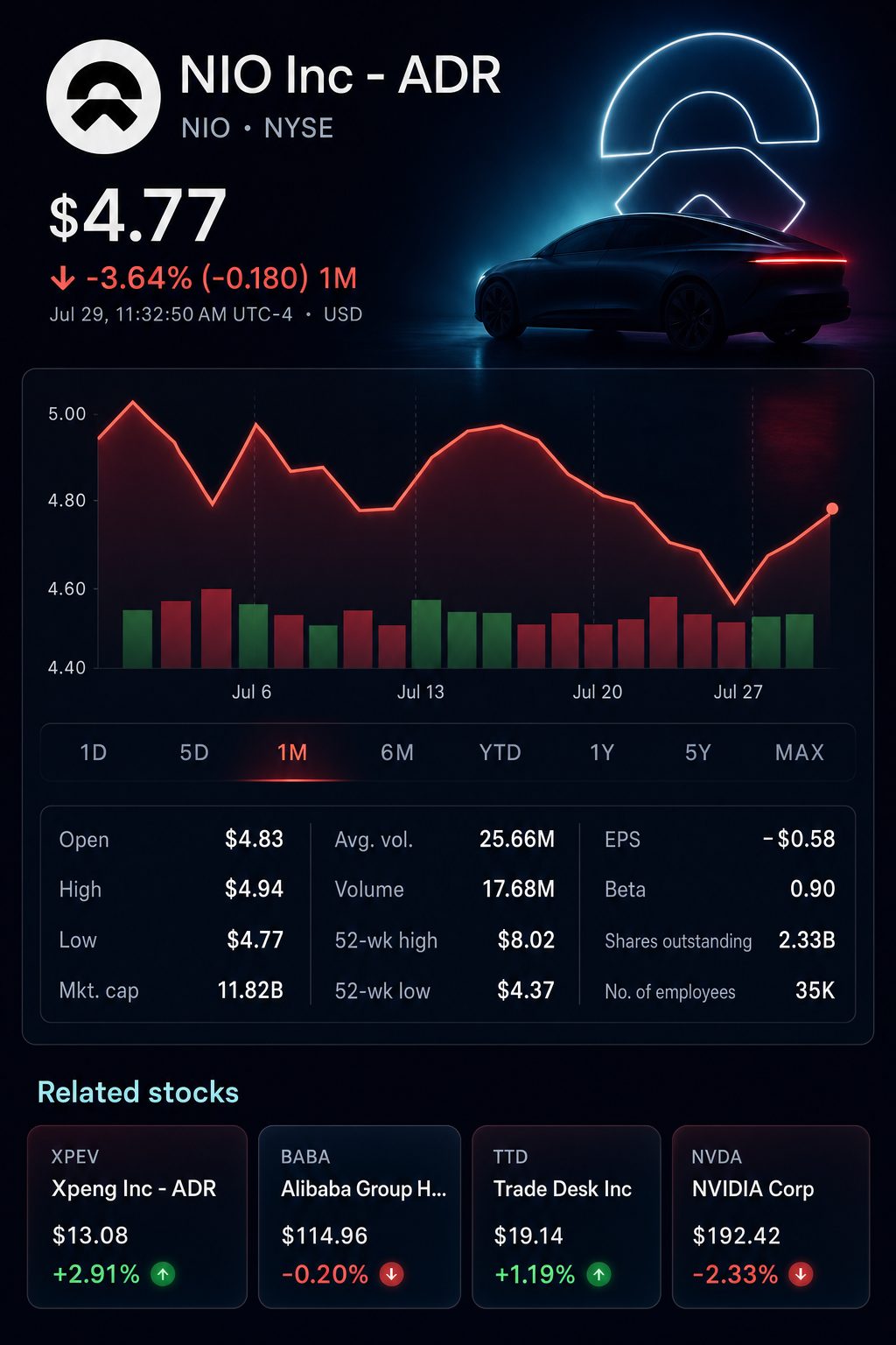 Stock chart for NYSE:NIO Stock chart for NYSE:NIO