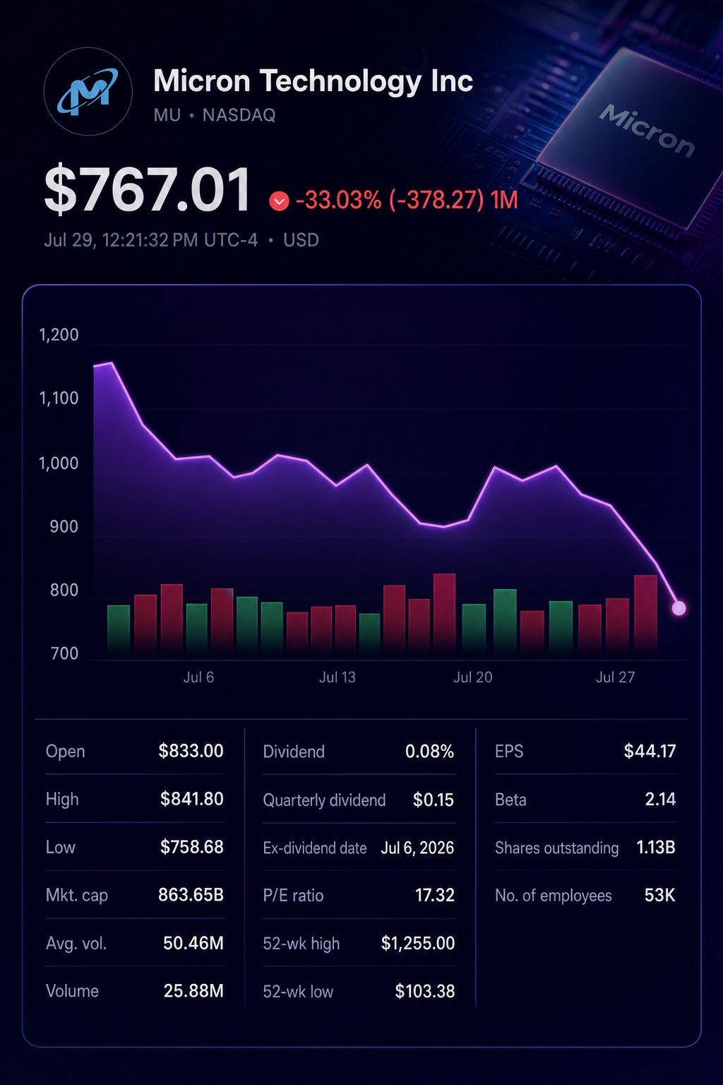 Stock chart for NASDAQ:MU